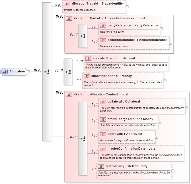 XSD Diagram of Allocation in schema fpml-doc-5-2_xsd (Financial products Markup Language (FpML®))