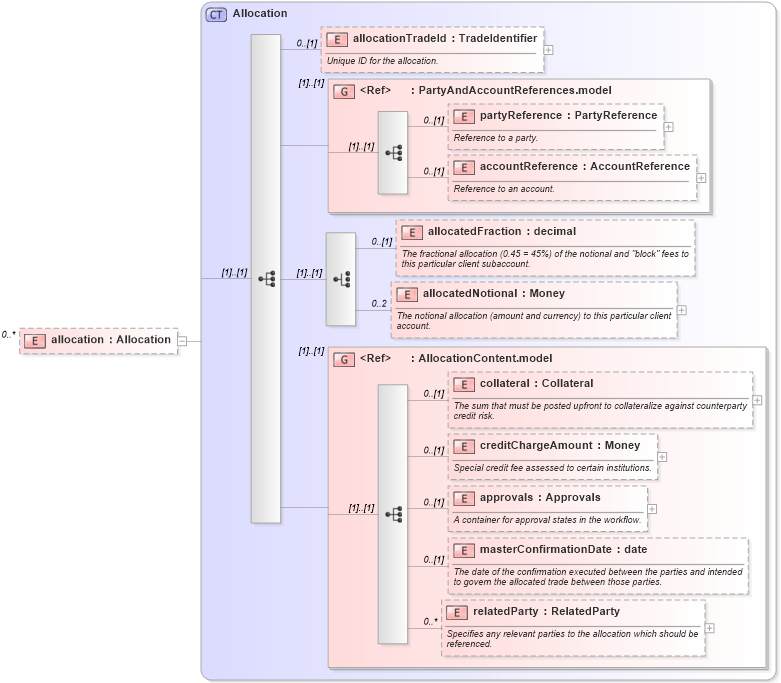 XSD Diagram of allocation in schema fpml-doc-5-2_xsd (Financial products Markup Language (FpML®))