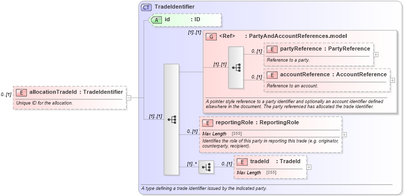 XSD Diagram of allocationTradeId in schema fpml-doc-5-2_xsd (Financial products Markup Language (FpML®))