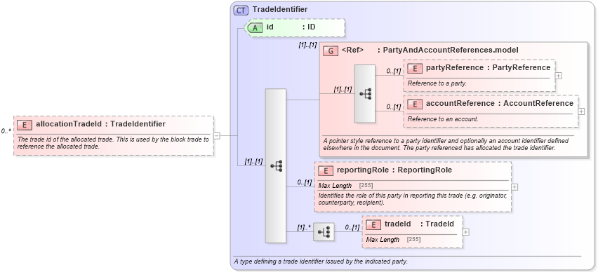 XSD Diagram of allocationTradeId in schema fpml-doc-5-2_xsd (Financial products Markup Language (FpML®))