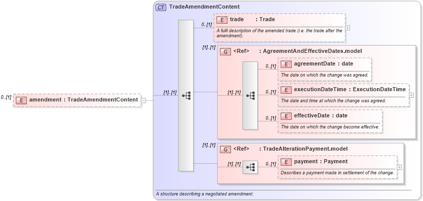 XSD Diagram of amendment in schema fpml-business-events-5-2_xsd (Financial products Markup Language (FpML®))