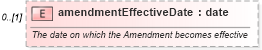 XSD Diagram of amendmentEffectiveDate in schema fpml-doc-5-2_xsd (Financial products Markup Language (FpML®))