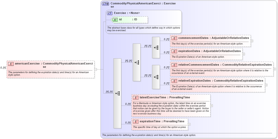 XSD Diagram of americanExercise in schema fpml-com-5-2_xsd (Financial products Markup Language (FpML®))