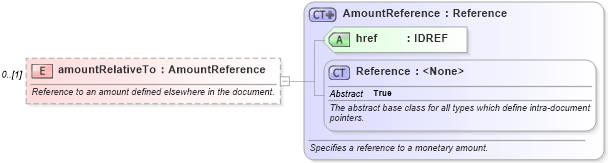 XSD Diagram of amountRelativeTo in schema fpml-eq-shared-5-2_xsd (Financial products Markup Language (FpML®))