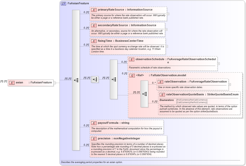 XSD Diagram of asian in schema fpml-fx-5-2_xsd (Financial products Markup Language (FpML®))