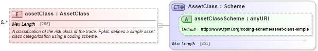 XSD Diagram of assetClass in schema fpml-shared-5-2_xsd (Financial products Markup Language (FpML®))
