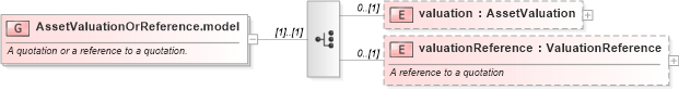XSD Diagram of AssetValuationOrReference.model in schema fpml-valuation-5-2_xsd (Financial products Markup Language (FpML®))