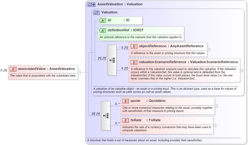XSD Diagram of associatedValue in schema fpml-valuation-5-2_xsd (Financial products Markup Language (FpML®))