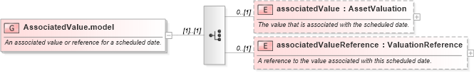 XSD Diagram of AssociatedValue.model in schema fpml-valuation-5-2_xsd (Financial products Markup Language (FpML®))