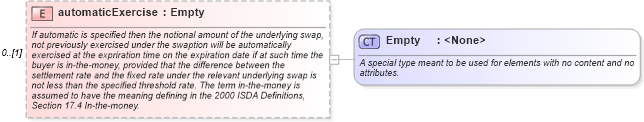 XSD Diagram of automaticExercise in schema fpml-shared-5-2_xsd (Financial products Markup Language (FpML®))