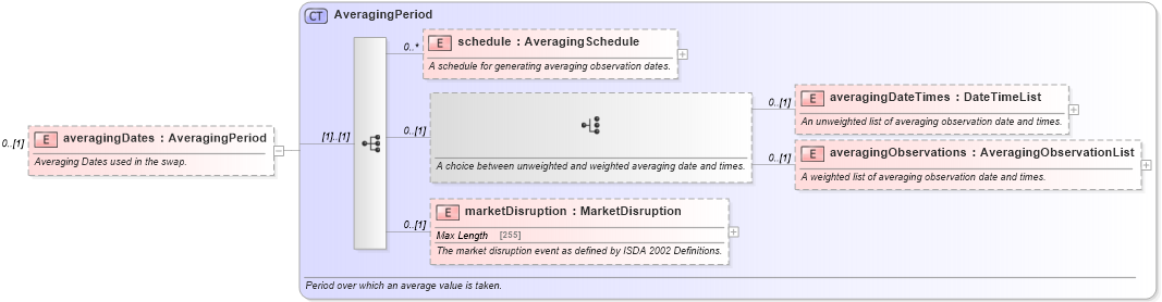 XSD Diagram of averagingDates in schema fpml-eq-shared-5-2_xsd (Financial products Markup Language (FpML®))