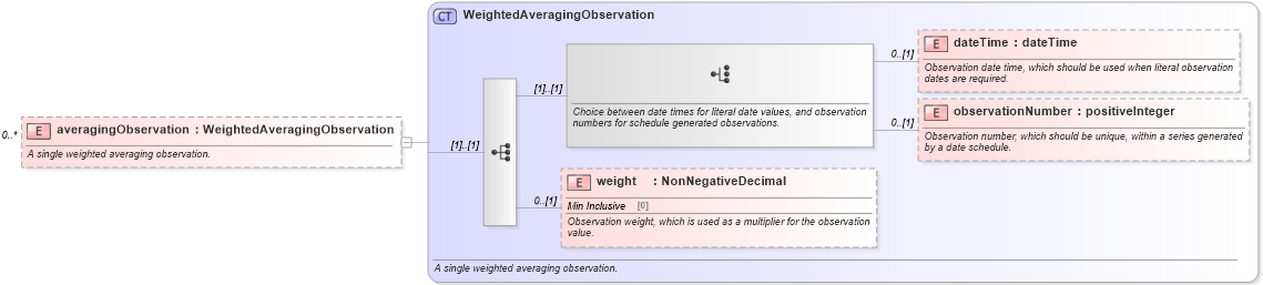 XSD Diagram of averagingObservation in schema fpml-option-shared-5-2_xsd (Financial products Markup Language (FpML®))