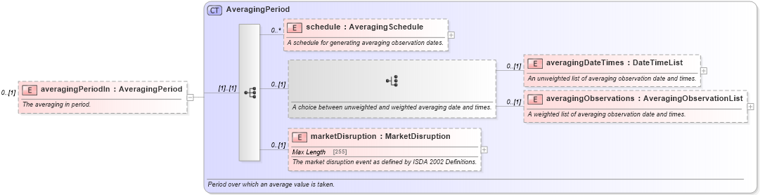 XSD Diagram of averagingPeriodIn in schema fpml-option-shared-5-2_xsd (Financial products Markup Language (FpML®))