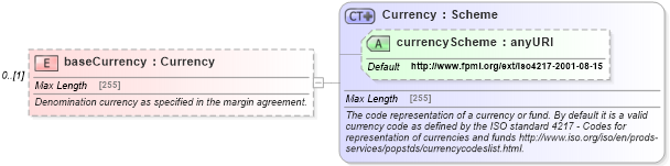 XSD Diagram of baseCurrency in schema fpml-collateral-processes-5-2_xsd (Financial products Markup Language (FpML®))