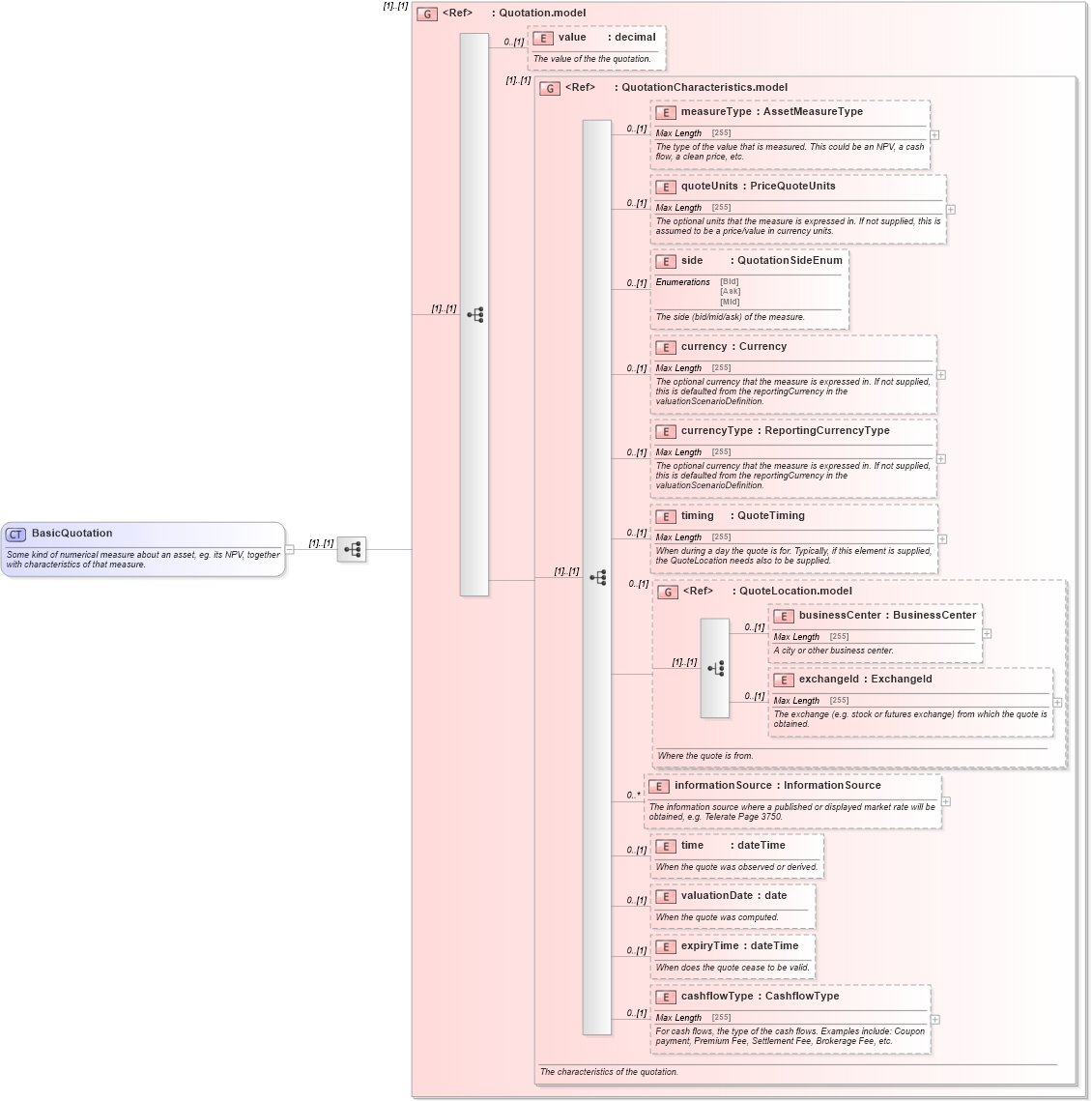 XSD Diagram of BasicQuotation in schema fpml-asset-5-2_xsd (Financial products Markup Language (FpML®))