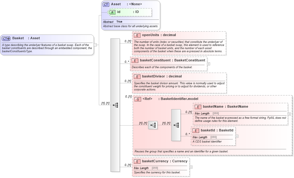 XSD Diagram of Basket in schema fpml-asset-5-2_xsd (Financial products Markup Language (FpML®))