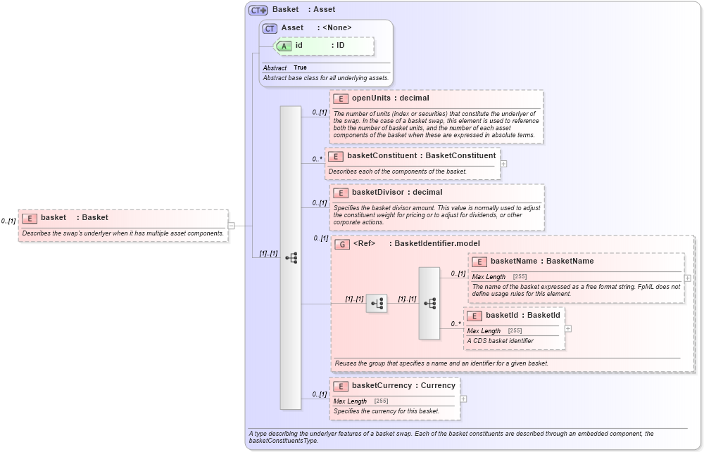 XSD Diagram of basket in schema fpml-asset-5-2_xsd (Financial products Markup Language (FpML®))