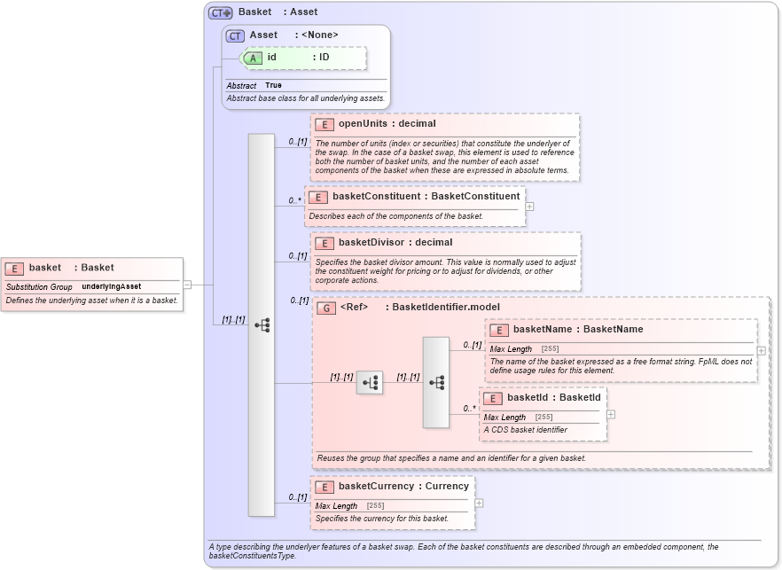 XSD Diagram of basket in schema fpml-asset-5-2_xsd (Financial products Markup Language (FpML®))