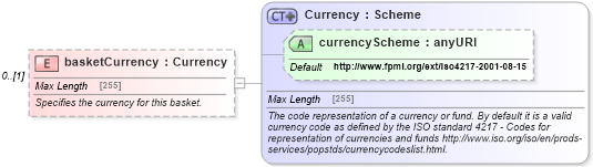 XSD Diagram of basketCurrency in schema fpml-asset-5-2_xsd (Financial products Markup Language (FpML®))