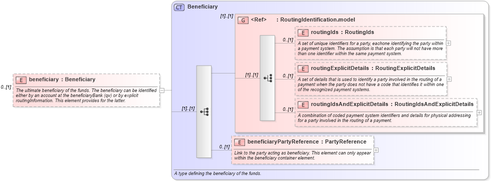 XSD Diagram of beneficiary in schema fpml-shared-5-2_xsd (Financial products Markup Language (FpML®))