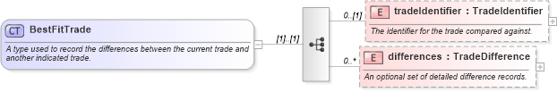 XSD Diagram of BestFitTrade in schema fpml-doc-5-2_xsd (Financial products Markup Language (FpML®))