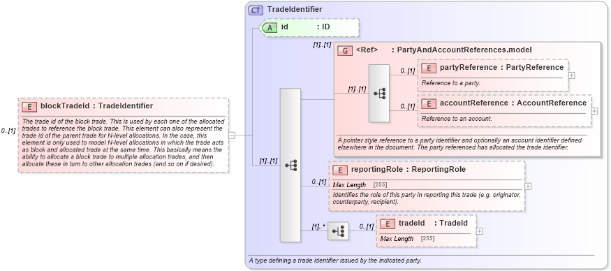 XSD Diagram of blockTradeId in schema fpml-doc-5-2_xsd (Financial products Markup Language (FpML®))