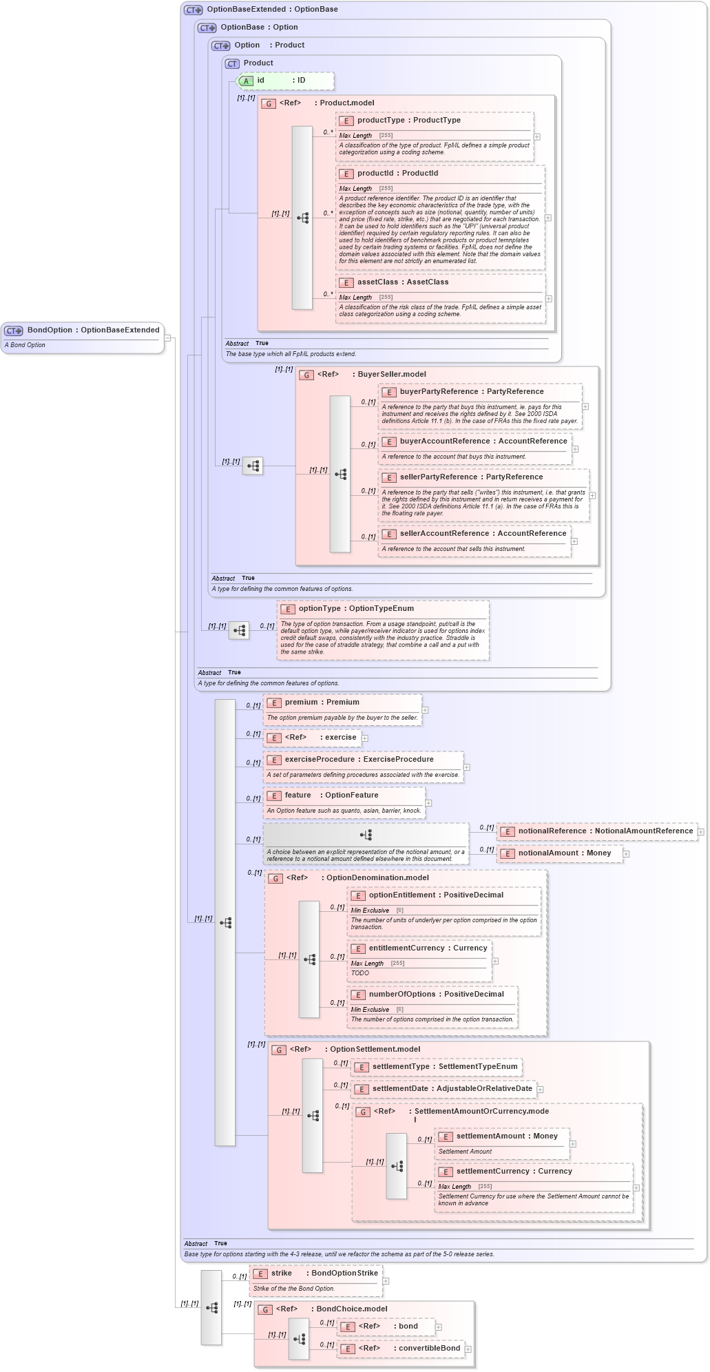XSD Diagram of BondOption in schema fpml-bond-option-5-2_xsd (Financial products Markup Language (FpML®))