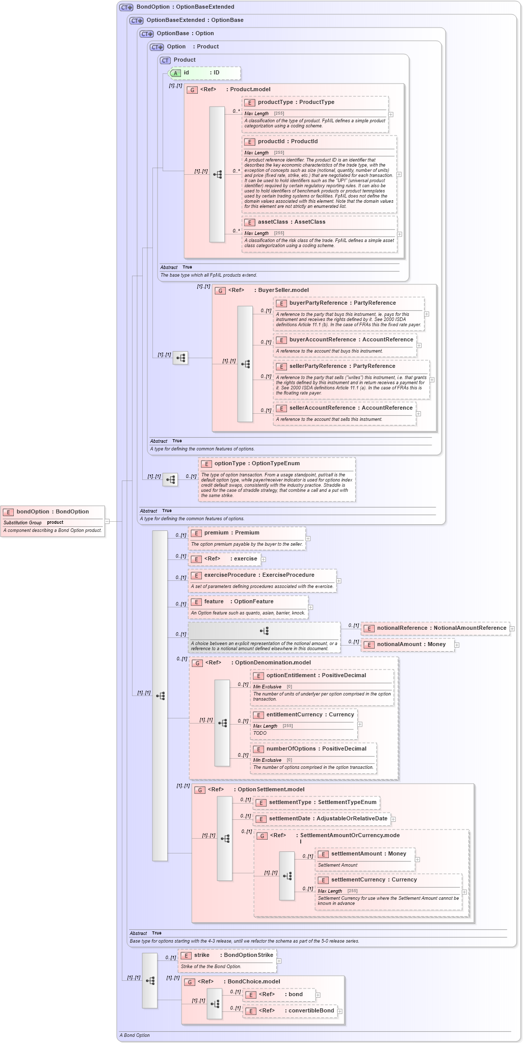 XSD Diagram of bondOption in schema fpml-bond-option-5-2_xsd (Financial products Markup Language (FpML®))