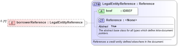 XSD Diagram of borrowerReference in schema fpml-asset-5-2_xsd (Financial products Markup Language (FpML®))