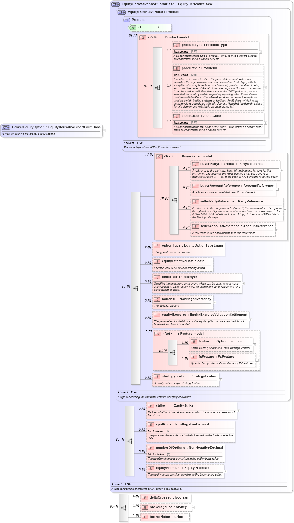 XSD Diagram of BrokerEquityOption in schema fpml-eqd-5-2_xsd (Financial products Markup Language (FpML®))