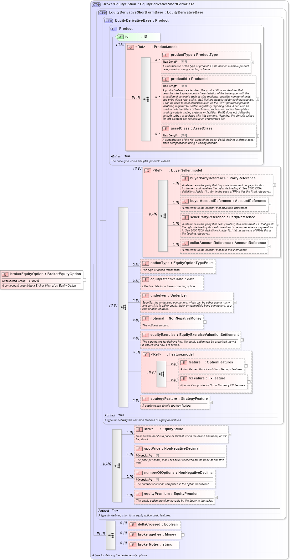 XSD Diagram of brokerEquityOption in schema fpml-eqd-5-2_xsd (Financial products Markup Language (FpML®))