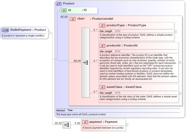 XSD Diagram of BulletPayment in schema fpml-ird-5-2_xsd (Financial products Markup Language (FpML®))