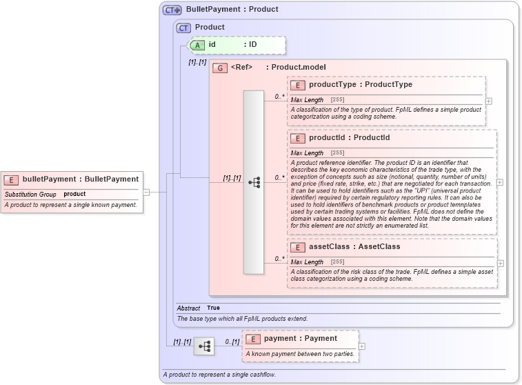 XSD Diagram of bulletPayment in schema fpml-ird-5-2_xsd (Financial products Markup Language (FpML®))