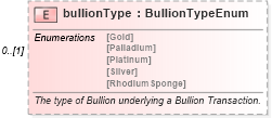 XSD Diagram of bullionType in schema fpml-com-5-2_xsd (Financial products Markup Language (FpML®))