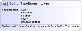 XSD Diagram of BullionTypeEnum in schema fpml-enum-5-2_xsd (Financial products Markup Language (FpML®))