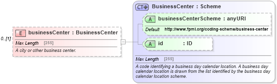 XSD Diagram of businessCenter in schema fpml-asset-5-2_xsd (Financial products Markup Language (FpML®))