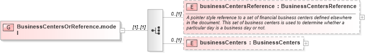 XSD Diagram of BusinessCentersOrReference.model in schema fpml-shared-5-2_xsd (Financial products Markup Language (FpML®))