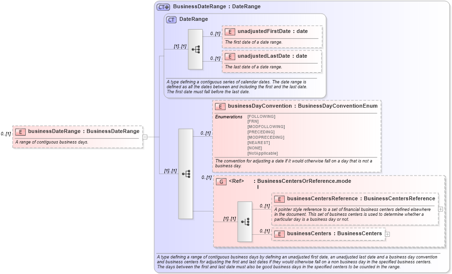 XSD Diagram of businessDateRange in schema fpml-ird-5-2_xsd (Financial products Markup Language (FpML®))
