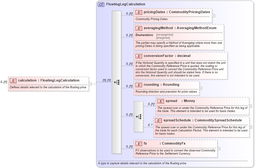 XSD Diagram of calculation in schema fpml-com-5-2_xsd (Financial products Markup Language (FpML®))