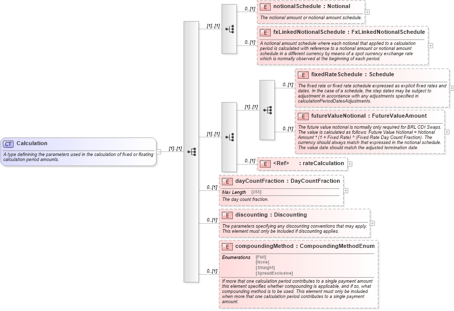 XSD Diagram of Calculation in schema fpml-ird-5-2_xsd (Financial products Markup Language (FpML®))
