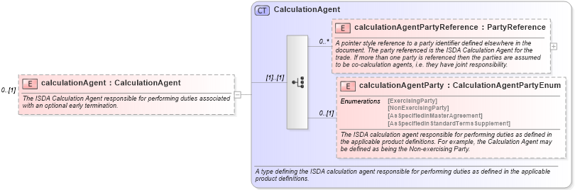 XSD Diagram of calculationAgent in schema fpml-ird-5-2_xsd (Financial products Markup Language (FpML®))