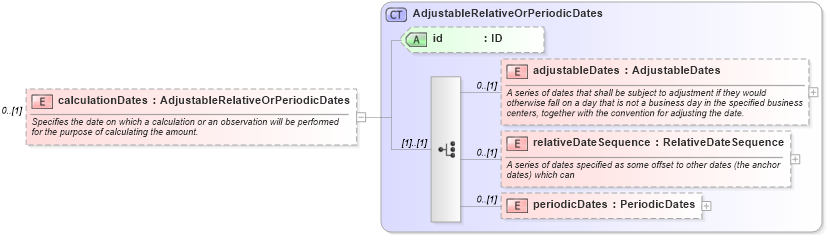 XSD Diagram of calculationDates in schema fpml-eq-shared-5-2_xsd (Financial products Markup Language (FpML®))