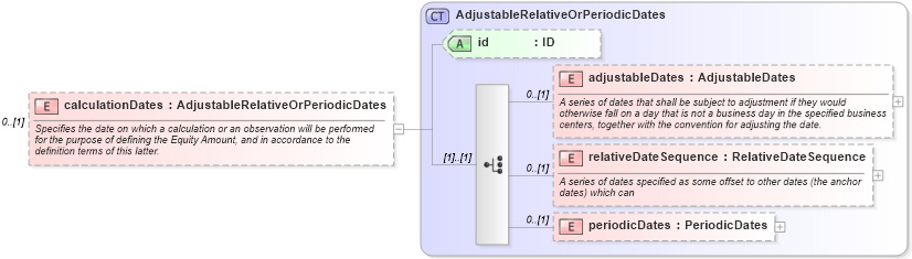 XSD Diagram of calculationDates in schema fpml-eq-shared-5-2_xsd (Financial products Markup Language (FpML®))