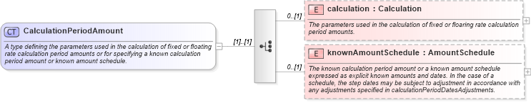 XSD Diagram of CalculationPeriodAmount in schema fpml-ird-5-2_xsd (Financial products Markup Language (FpML®))