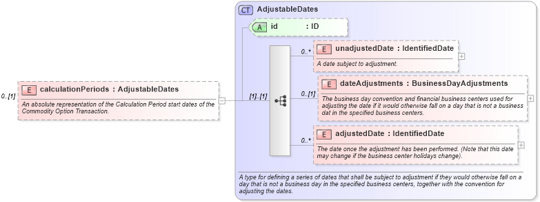 XSD Diagram of calculationPeriods in schema fpml-com-5-2_xsd (Financial products Markup Language (FpML®))