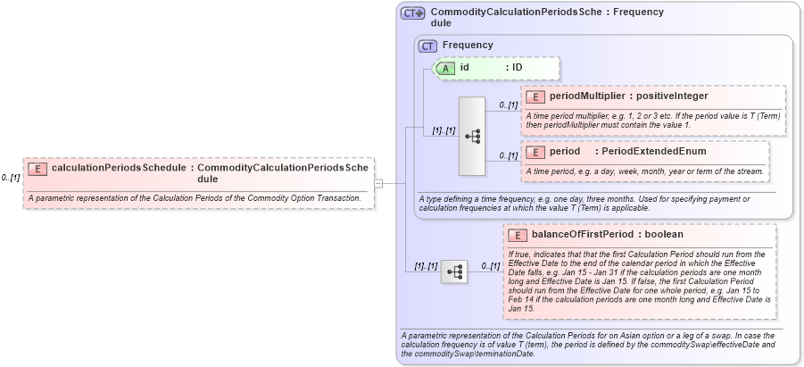 XSD Diagram of calculationPeriodsSchedule in schema fpml-com-5-2_xsd (Financial products Markup Language (FpML®))