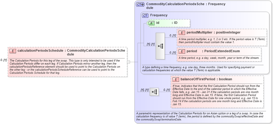 XSD Diagram of calculationPeriodsSchedule in schema fpml-com-5-2_xsd (Financial products Markup Language (FpML®))