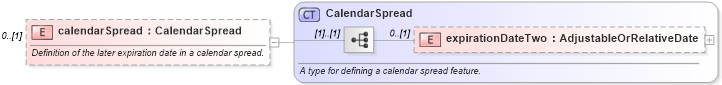 XSD Diagram of calendarSpread in schema fpml-option-shared-5-2_xsd (Financial products Markup Language (FpML®))