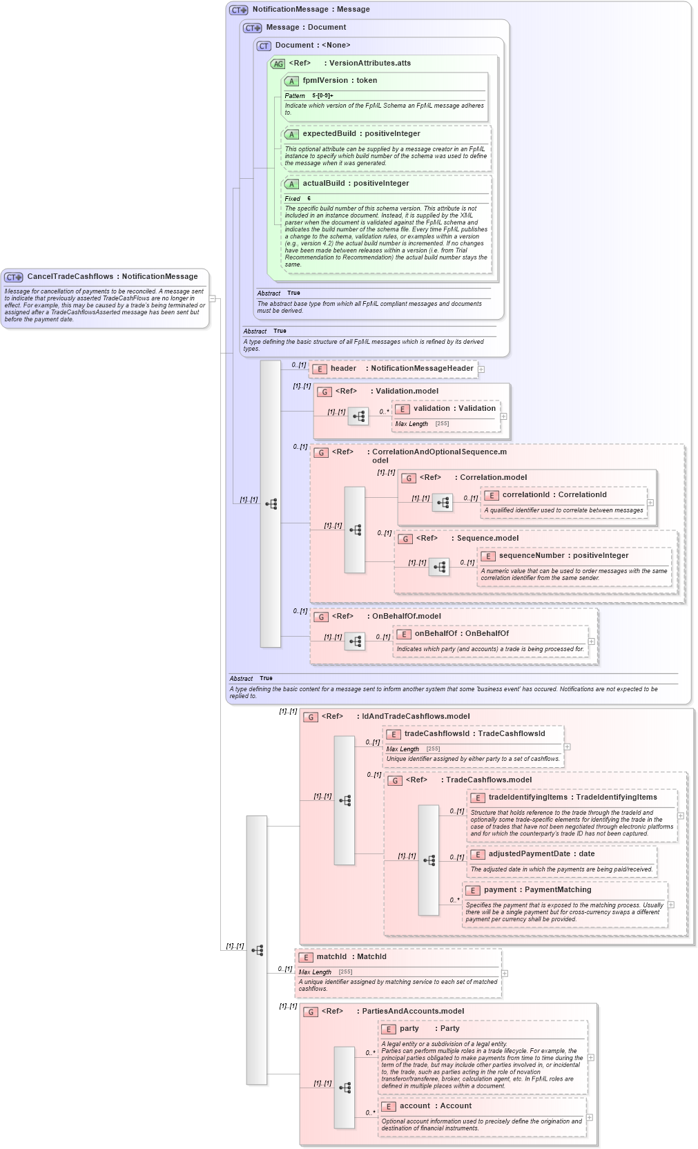 XSD Diagram of CancelTradeCashflows in schema fpml-reconciliation-5-2_xsd (Financial products Markup Language (FpML®))