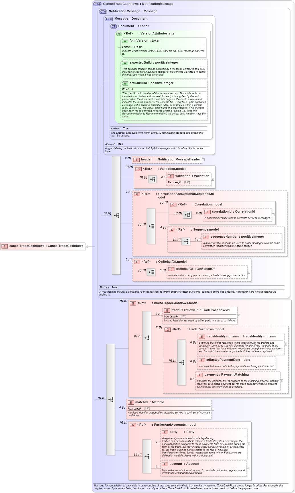 XSD Diagram of cancelTradeCashflows in schema fpml-reconciliation-5-2_xsd (Financial products Markup Language (FpML®))